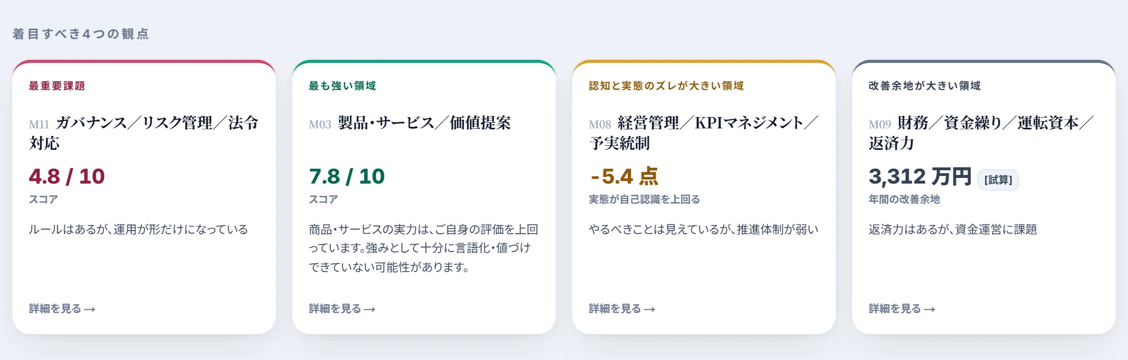 経営診断の画面例（サンプルデータ）：着目すべき4つの観点。最重要課題・最も強い領域・自己認識と実態の差・改善余地を4枚のカードで示す画面
