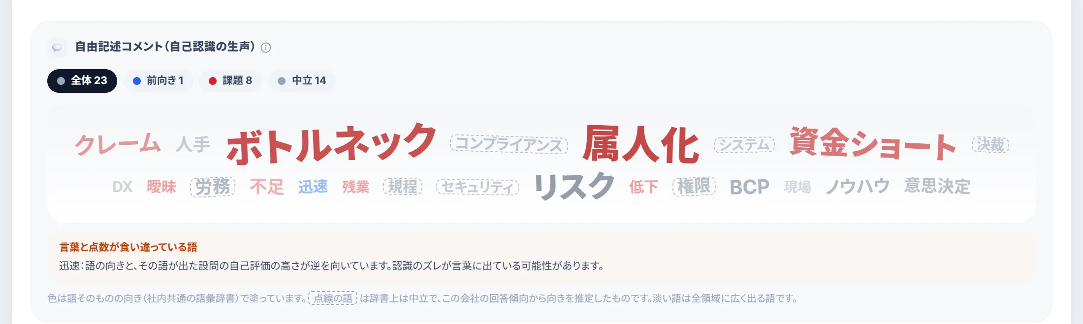 経営診断の画面例（サンプルデータ）：自由記述の言葉の広がり。回答に出た語を大きさと色で示す画面